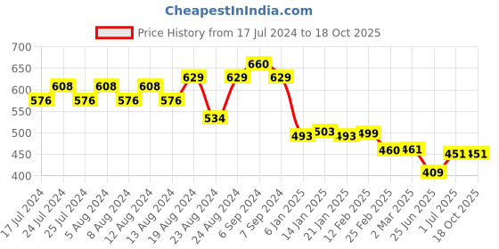 myntra.com Friskers Men White Printed Sleeveless T-shirt friskers Price History Graph from 17 Jul 2024 to 18 Oct 2025