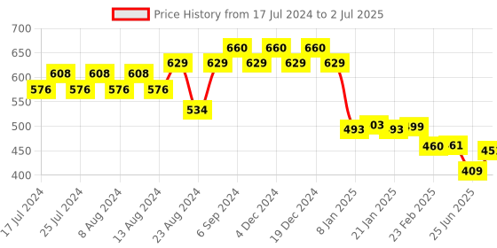 myntra.com Friskers Men White Printed T-shirt friskers Price History Graph from 17 Jul 2024 to 2 Jul 2025