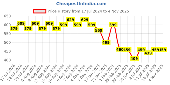 myntra.com Friskers Men White Raw Edge T-shirt friskers Price History Graph from 17 Jul 2024 to 3 Nov 2025