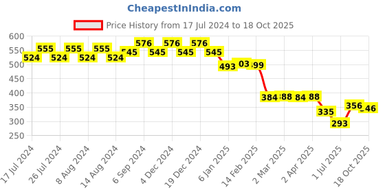 myntra.com Friskers Men White Raw Edge T-shirt friskers Price History Graph from 17 Jul 2024 to 18 Oct 2025