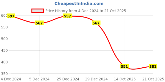 myntra.com Friskers Men White Slim Fit T-shirt friskers Price History Graph from 4 Dec 2024 to 21 Oct 2025