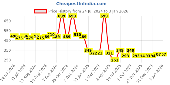myntra.com Friskers Men White Solid Innerwear Gym Vest friskers Price History Graph from 24 Jul 2024 to 1 Jan 2026