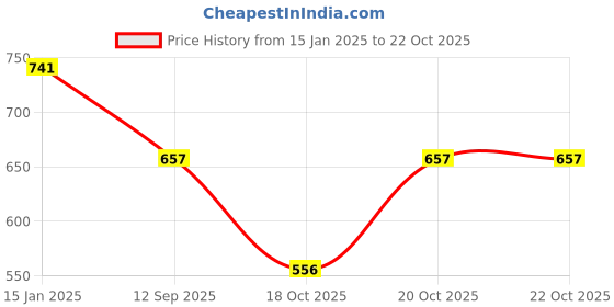 myntra.com Friskers Men White Solid Round Neck Cotton Pure Cotton T-shirt friskers Price History Graph from 15 Jan 2025 to 22 Oct 2025