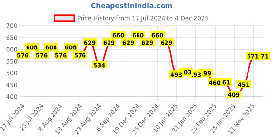 myntra.com Friskers Men White Typography Printed Applique T-shirt friskers Price History Graph from 17 Jul 2024 to 4 Dec 2025