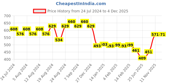 myntra.com Friskers Men White Typography Printed Applique T-shirt friskers Price History Graph from 24 Jul 2024 to 1 Dec 2025