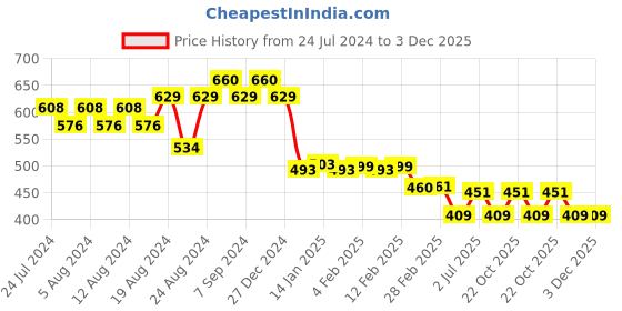 myntra.com Friskers Men White Typography Printed Applique T-shirt friskers Price History Graph from 24 Jul 2024 to 2 Dec 2025