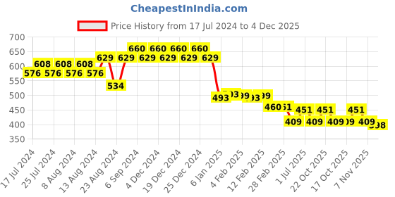 myntra.com Friskers Men White Typography Printed T-shirt friskers Price History Graph from 17 Jul 2024 to 4 Dec 2025