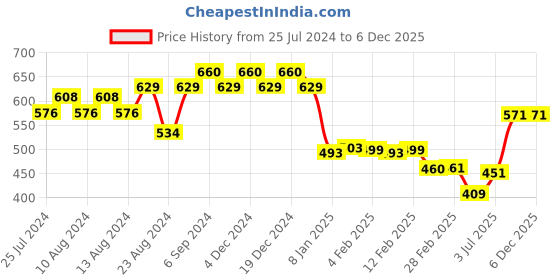 myntra.com Friskers Men White Typography Printed T-shirt friskers Price History Graph from 25 Jul 2024 to 4 Dec 2025
