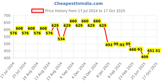 myntra.com Friskers Men White Typography Printed T-shirt friskers Price History Graph from 17 Jul 2024 to 17 Oct 2025