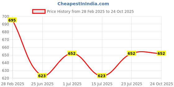 myntra.com Friskers Men WhiteRed Colourblocked Round Neck Cotton Pure Cotton T-shirt friskers Price History Graph from 28 Feb 2025 to 22 Oct 2025
