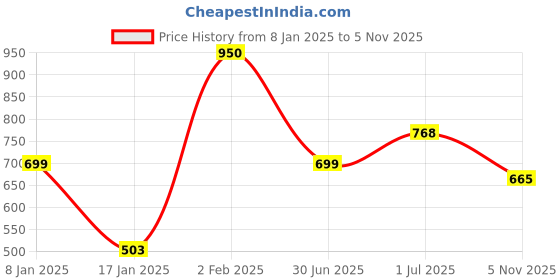 myntra.com Friskers Men Yellow & Black 2 Printed T-shirt friskers Price History Graph from 8 Jan 2025 to 5 Nov 2025