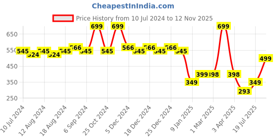 myntra.com Friskers Men Yellow & Black Genius Printed Pure Cotton Apple Cut Innerwear Vest C212-06 friskers Price History Graph from 10 Jul 2024 to 12 Nov 2025