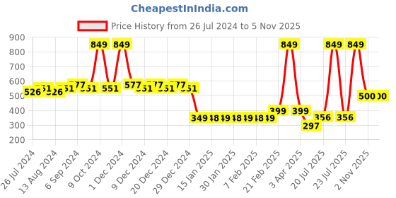 myntra.com Friskers Men Yellow & Black Printed Cotton Innerwear Vests friskers Price History Graph from 26 Jul 2024 to 4 Nov 2025