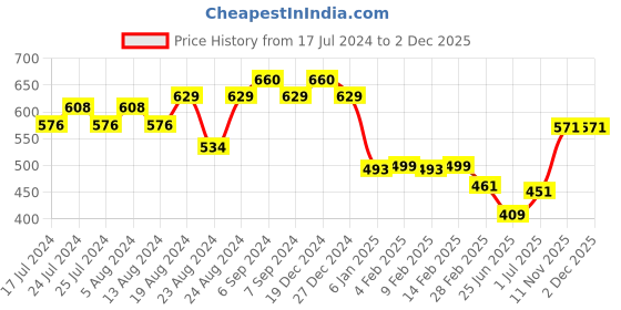 myntra.com Friskers Men Yellow & blond Typography Printed Applique T-shirt friskers Price History Graph from 17 Jul 2024 to 1 Dec 2025