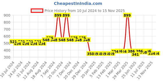 myntra.com Friskers Men Yellow Graphic Printed Innerwear Vests friskers Price History Graph from 10 Jul 2024 to 15 Nov 2025