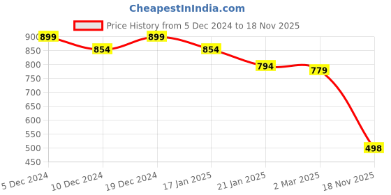 myntra.com Friskers Men Yellow Graphic Printed Pullover T-shirt friskers Price History Graph from 5 Dec 2024 to 18 Nov 2025