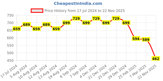 myntra.com Friskers Men Yellow Printed Hood T-shirt friskers Price History Graph from 17 Jul 2024 to 22 Nov 2025