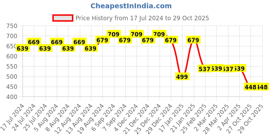 myntra.com Friskers Men Yellow Printed Hood T-shirt friskers Price History Graph from 17 Jul 2024 to 29 Oct 2025