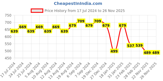 myntra.com Friskers Men Yellow Printed Hood T-shirt friskers Price History Graph from 17 Jul 2024 to 26 Nov 2025