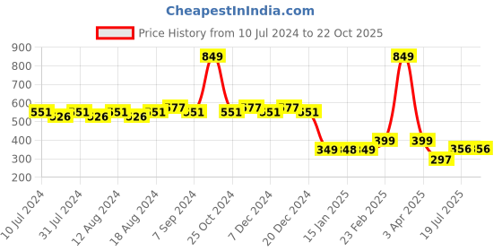 myntra.com Friskers Men Yellow Printed Pure Cotton Gym Innerwear Vest friskers Price History Graph from 10 Jul 2024 to 22 Oct 2025