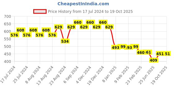 myntra.com Friskers Men Yellow Printed T-shirt friskers Price History Graph from 17 Jul 2024 to 18 Oct 2025