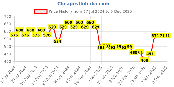 myntra.com Friskers Men Yellow Printed T-shirt friskers Price History Graph from 17 Jul 2024 to 5 Dec 2025