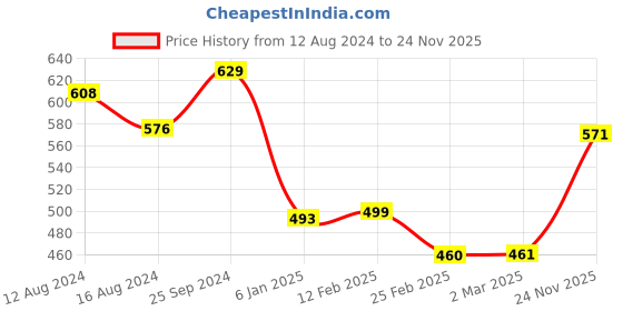 myntra.com Friskers Men Yellow Printed T-shirt friskers Price History Graph from 12 Aug 2024 to 24 Nov 2025