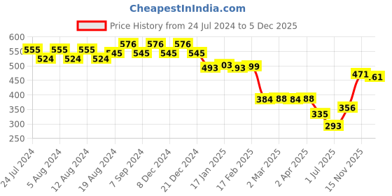 myntra.com Friskers Men Yellow Raw Edge T-shirt friskers Price History Graph from 24 Jul 2024 to 5 Dec 2025