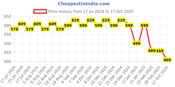 myntra.com Friskers Men Yellow Solid Hood T-shirt friskers Price History Graph from 17 Jul 2024 to 17 Oct 2025