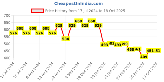 myntra.com Friskers Men Yellow Typography Printed Applique T-shirt friskers Price History Graph from 17 Jul 2024 to 17 Oct 2025
