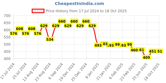 myntra.com Friskers Men Yellow Typography Printed Applique T-shirt friskers Price History Graph from 17 Jul 2024 to 18 Oct 2025