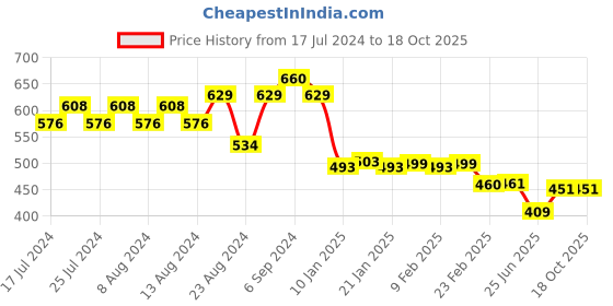 myntra.com Friskers Men Yellow Typography Printed Raw Edge T-shirt friskers Price History Graph from 17 Jul 2024 to 16 Oct 2025