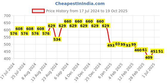 myntra.com Friskers Men Yellow Typography Printed T-shirt friskers Price History Graph from 17 Jul 2024 to 17 Oct 2025