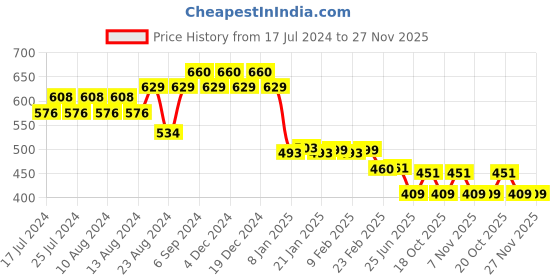 myntra.com Friskers Men Yellow Typography Printed T-shirt friskers Price History Graph from 17 Jul 2024 to 27 Nov 2025