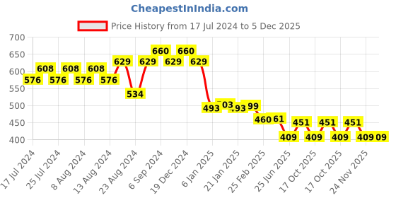 myntra.com Friskers Men Yellow Typography Printed T-shirt friskers Price History Graph from 17 Jul 2024 to 5 Dec 2025
