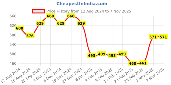 myntra.com Friskers Men Yellow Typography Printed T-shirt friskers Price History Graph from 12 Aug 2024 to 7 Nov 2025