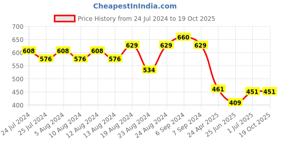 myntra.com Friskers Men Yellow Typography Striped T-shirt friskers Price History Graph from 24 Jul 2024 to 18 Oct 2025