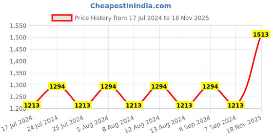 myntra.com Friskers MultiColored Pack Of 3 Push Up Bras O-691-01-09-20 friskers Price History Graph from 17 Jul 2024 to 18 Nov 2025