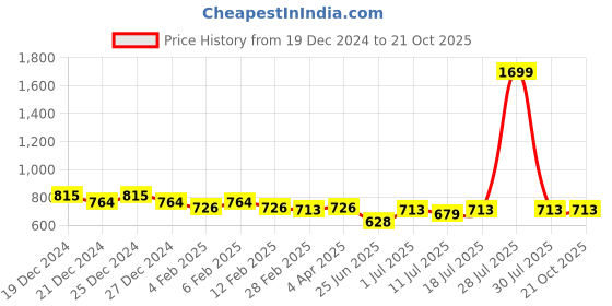 myntra.com Friskers Mustard Yellow & Coral Keyhole Neck Cotton Sleeveless Top friskers Price History Graph from 19 Dec 2024 to 21 Oct 2025