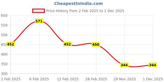 myntra.com Friskers Mustard Yellow Fitted Rib Top friskers Price History Graph from 2 Feb 2025 to 30 Nov 2025