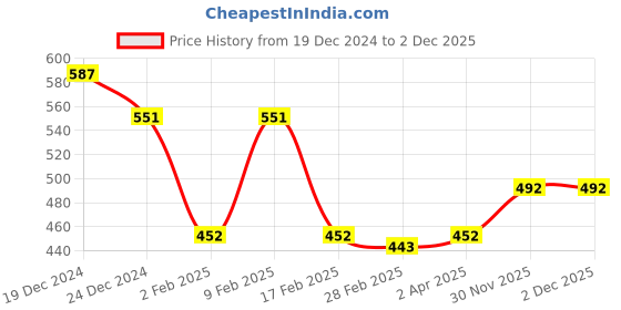 myntra.com Friskers Mustard Yellow Fitted Top friskers Price History Graph from 19 Dec 2024 to 1 Dec 2025