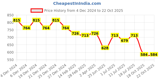 myntra.com Friskers Navy Blue & Coral Keyhole Neck Cotton Sleeveless Top friskers Price History Graph from 4 Dec 2024 to 22 Oct 2025