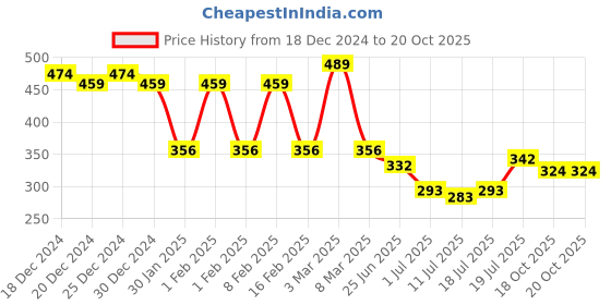 myntra.com Friskers Navy Blue Captain Printed Tank Top friskers Price History Graph from 18 Dec 2024 to 20 Oct 2025