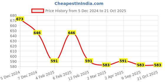 myntra.com Friskers Navy Blue Cotton Top friskers Price History Graph from 5 Dec 2024 to 21 Oct 2025