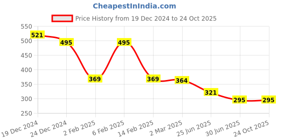 myntra.com Friskers Navy Blue Fitted Rib Crop Top friskers Price History Graph from 19 Dec 2024 to 23 Oct 2025