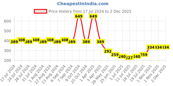 myntra.com Friskers Non Padded Cotton Camisole friskers Price History Graph from 17 Jul 2024 to 1 Dec 2025