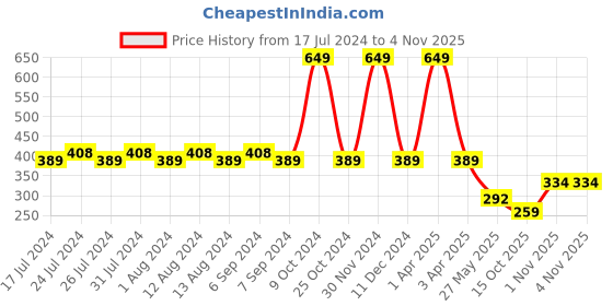 myntra.com Friskers Non Padded Cotton Camisole friskers Price History Graph from 17 Jul 2024 to 3 Nov 2025