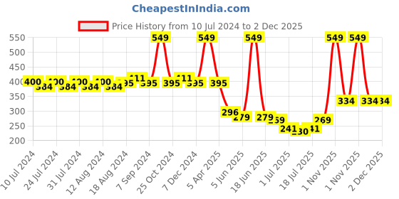 myntra.com Friskers Non-Padded Cotton Spaghetti Camisole friskers Price History Graph from 10 Jul 2024 to 1 Dec 2025