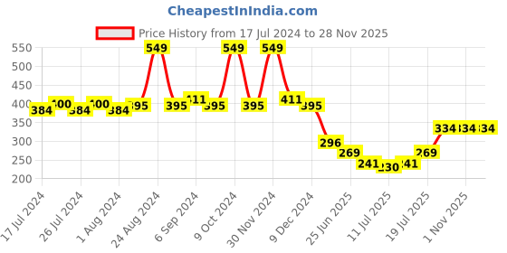 myntra.com Friskers Non-Padded Cotton Spaghetti Camisole friskers Price History Graph from 17 Jul 2024 to 28 Nov 2025