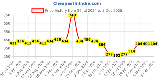 myntra.com Friskers Non-Padded Cotton Spaghetti Camisole friskers Price History Graph from 26 Jul 2024 to 5 Dec 2025